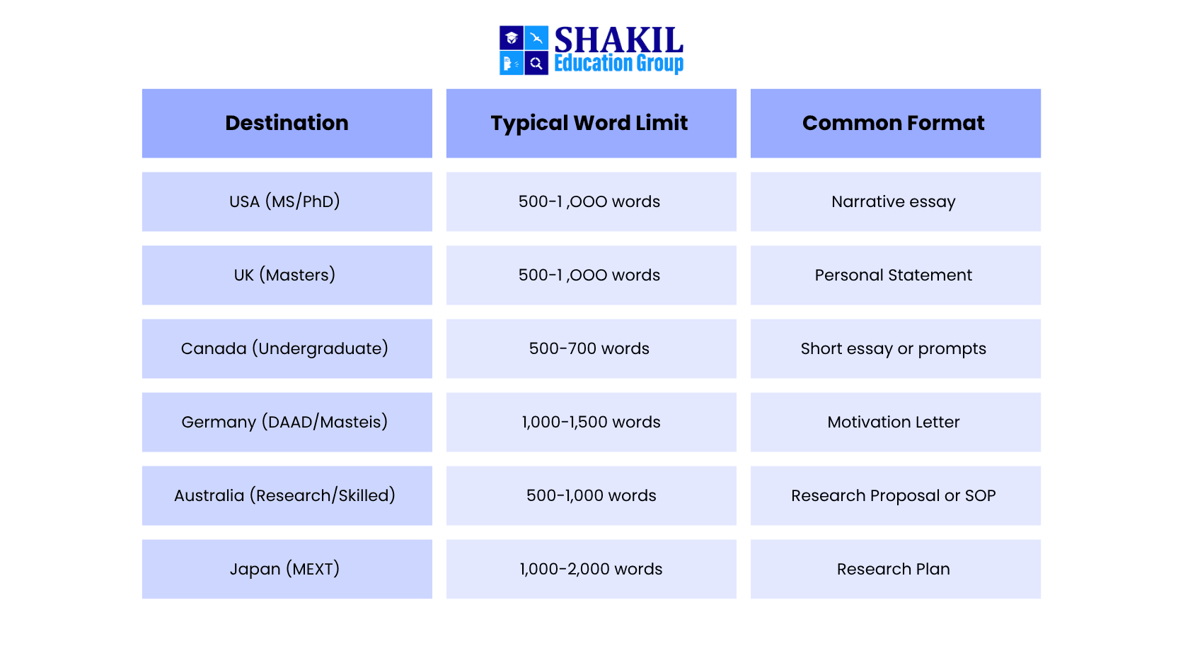 SOP Word Count Limits by Country and University Type