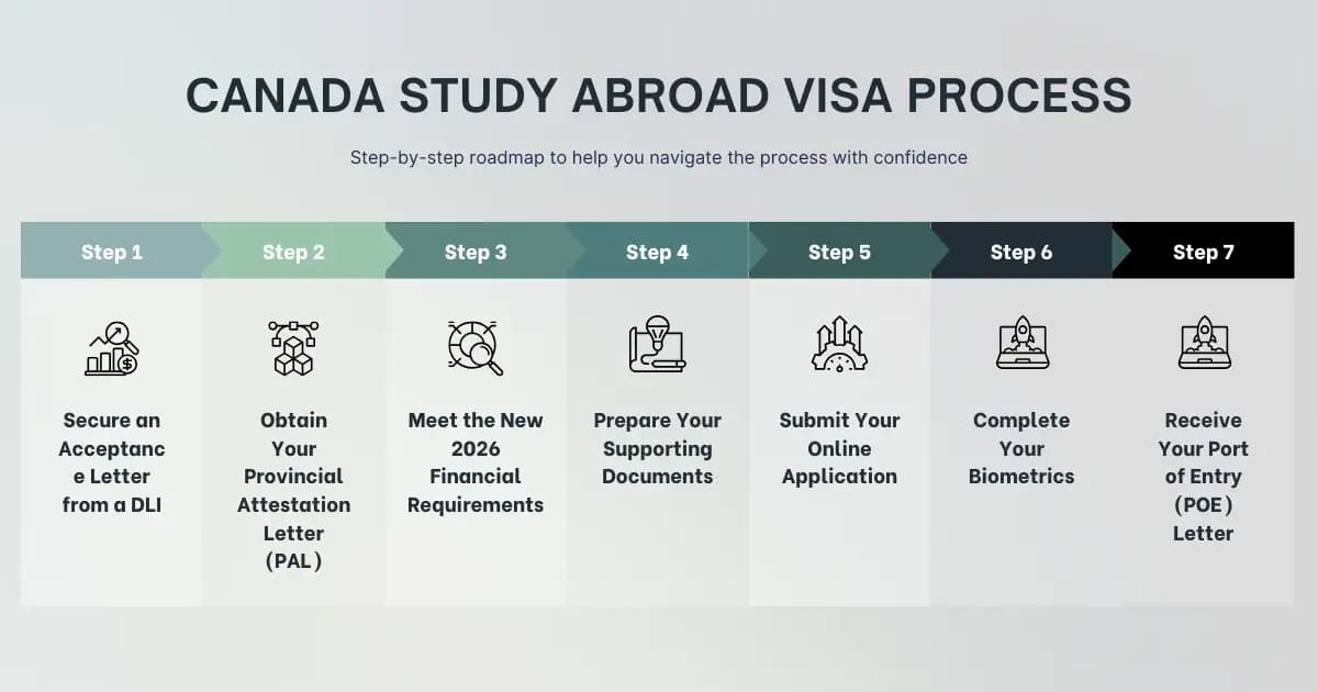 Canada Study Abroad Visa Process Step by Step