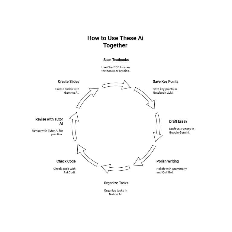 infographic of a simple workflow to use Ai chatbots